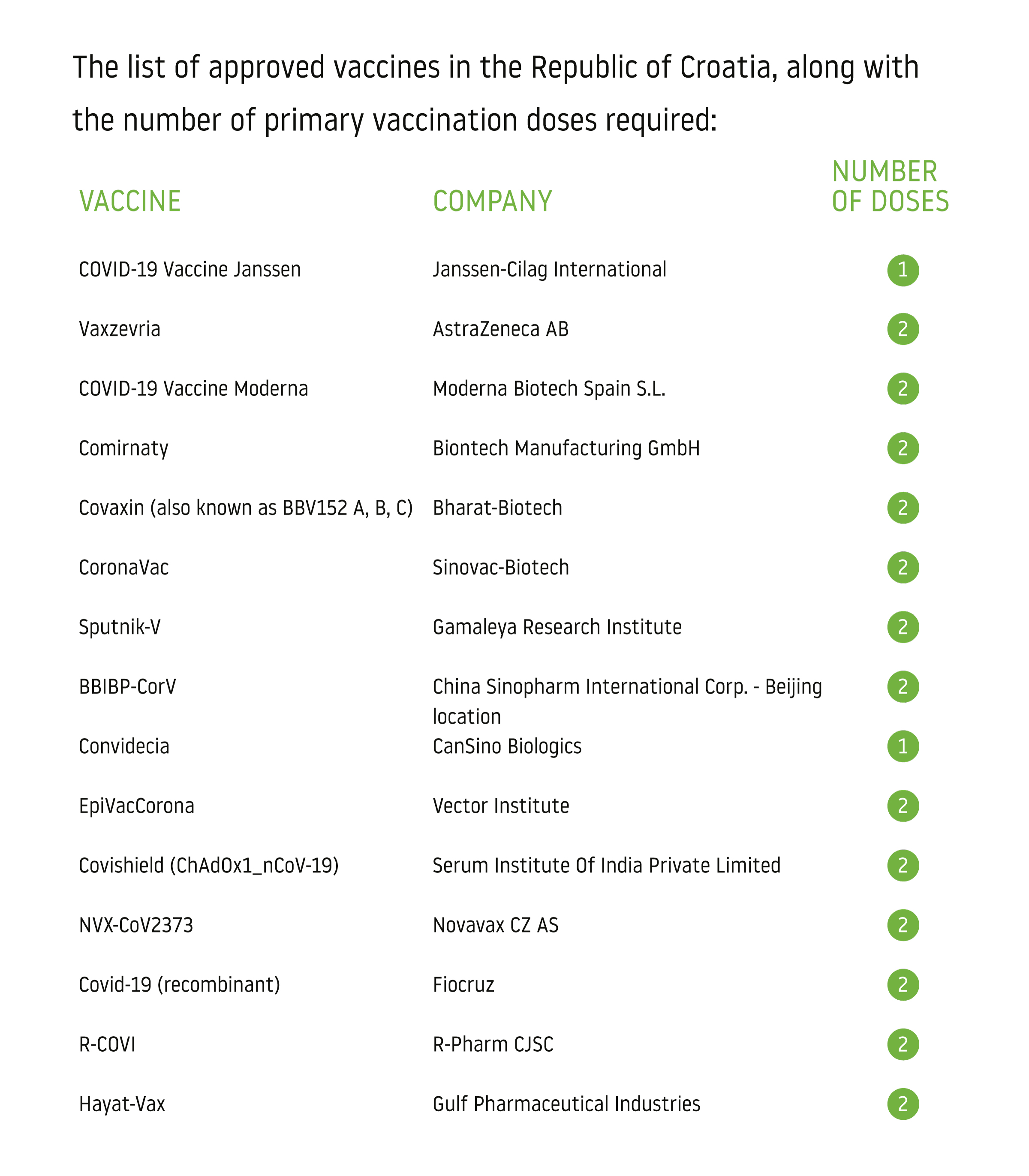 Approved vaccines dosage
